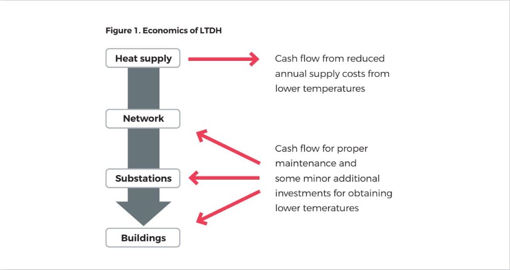 Figure 1. Economics of LTDH