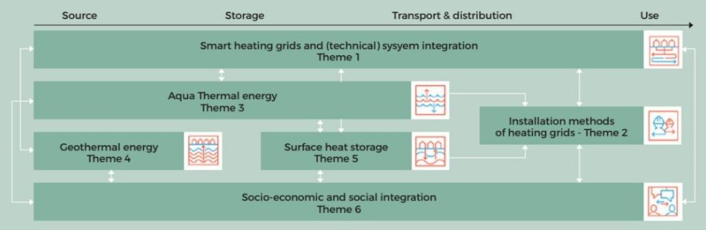 The innovation plan is built in six coherent themes