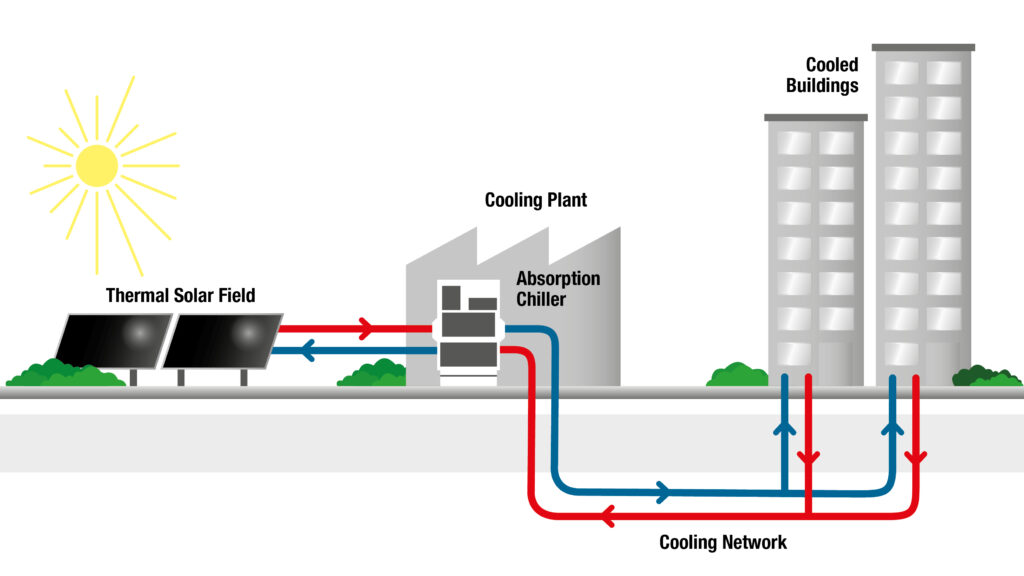 Figure 2 Solar Cooling with Absorption