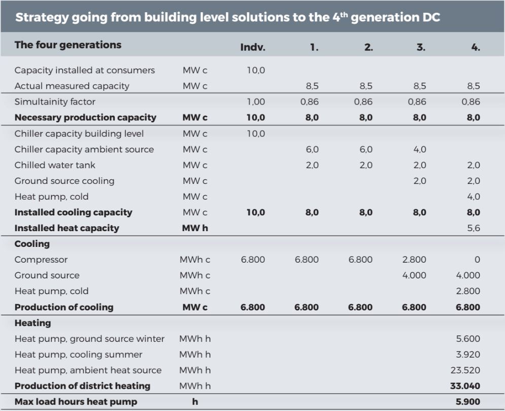 Table 1. Strategy from building level to 4th generation district cooling