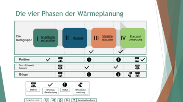 The four phases of heat planning.