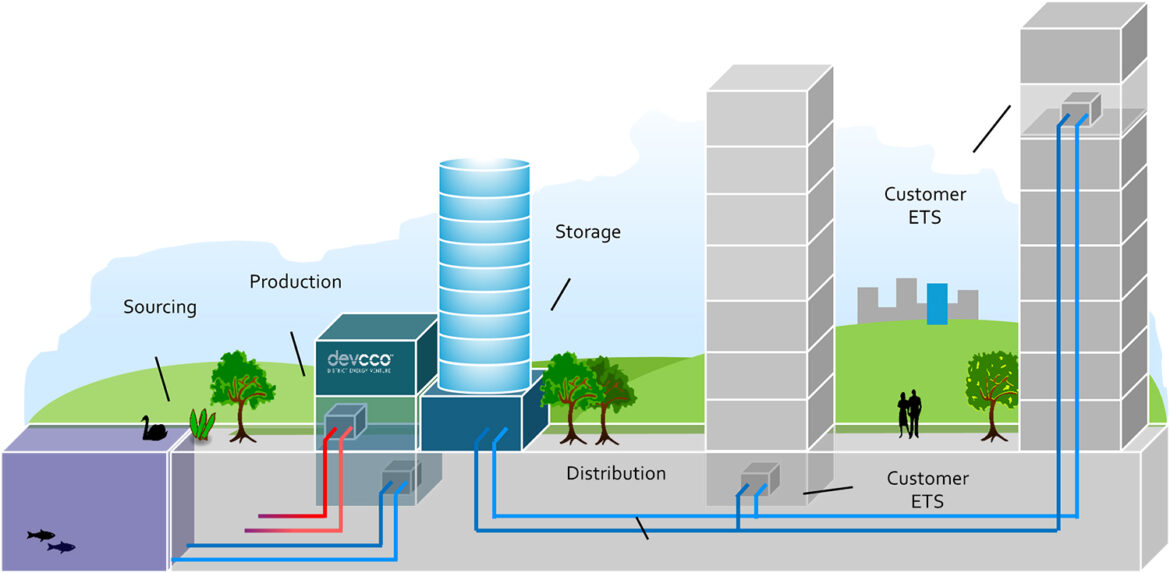 Figure 1 - a district heating system