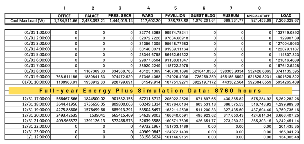 Table 1: One-Year Hourly Simulation: 8,760 individual simulations were conducted for each building, based on the Energy Plus Cooling Load Profile.