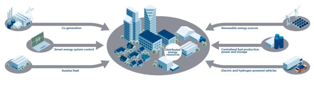 Figure 2: A sustainable energy system is a smarter, more unified and integrated system
