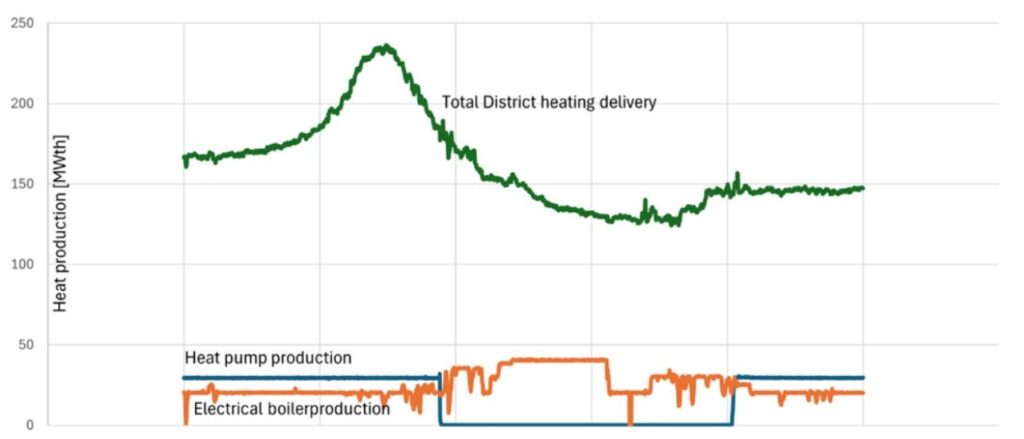 Figure 2 24 h operation example illustrating district heating production at the harbor site.