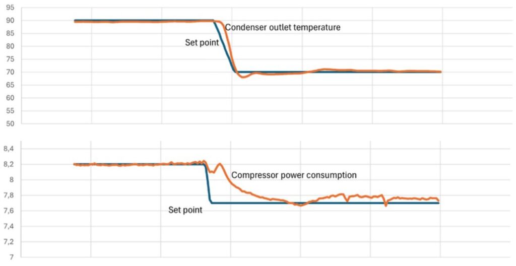Figure 3 15 min example illustrating the operational stability of one heat pump. 