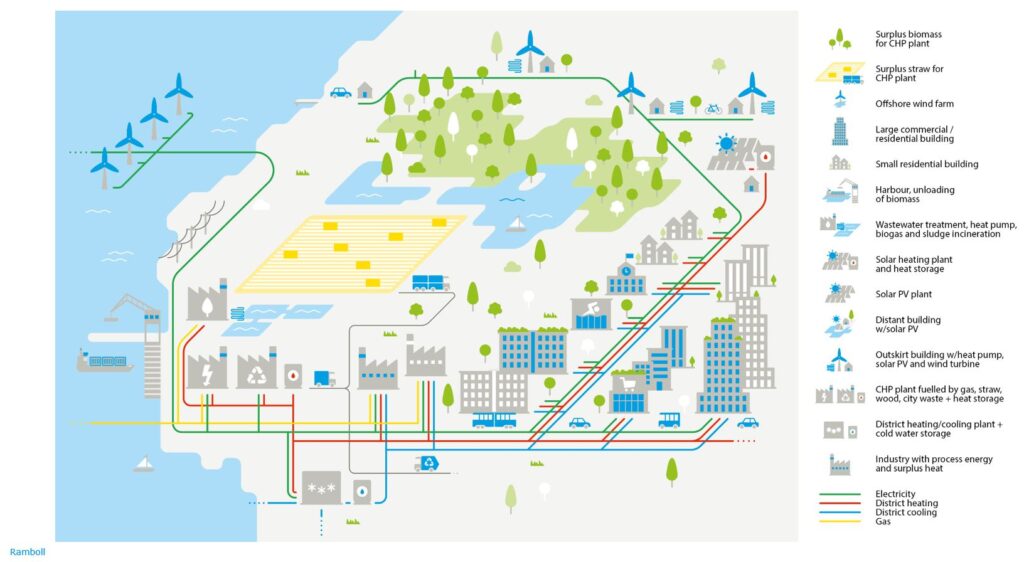 Figure 3: Low-temperature district heating is essential if the vision is to create livable cities with smart solutions for the citizens. 