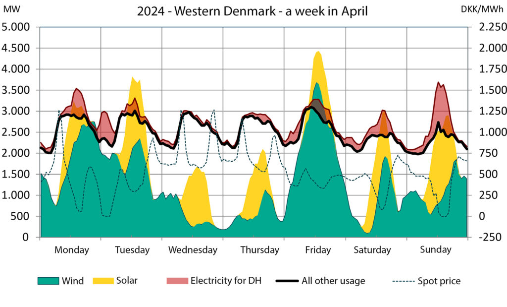The figure illustrates flexible electricity consumption by the district heating sector during periods of low electricity prices, which typically coincide with high solar and wind power production.