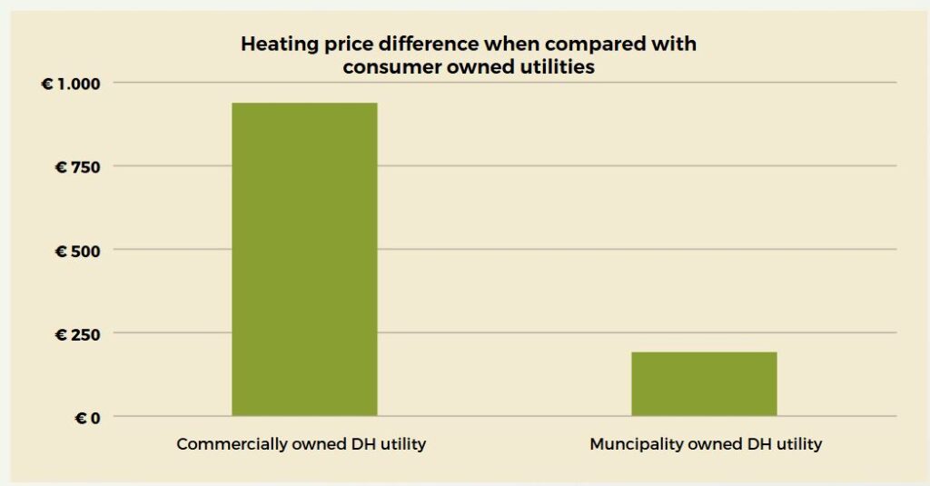 Figure 1. Heating price difference when compared with consumer owned utilities