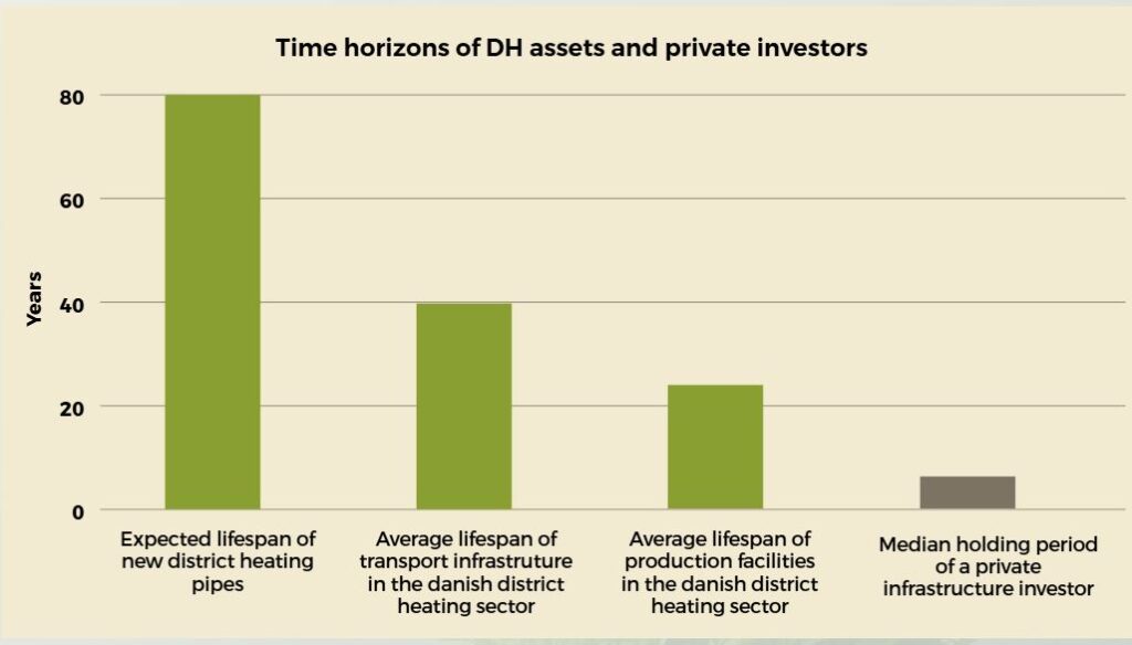 Figure 2. Time horizons of DH assets and private investors