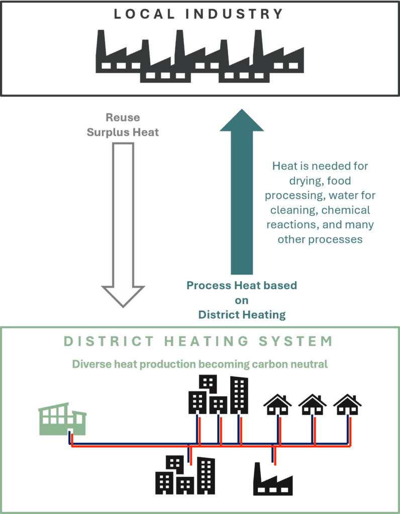 Process_Heat_based_on_DH_Graphik