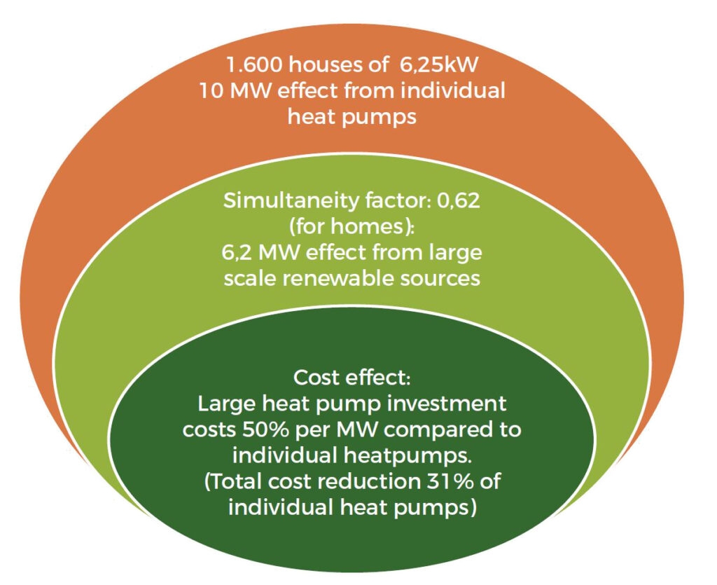 advantages of district heating - figure 1
