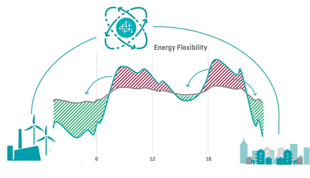 Creating a Real Connection Between Demand and Supply