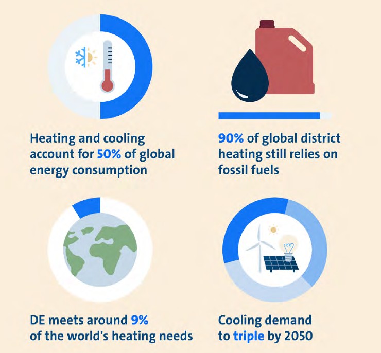 Global demands for energy consumption