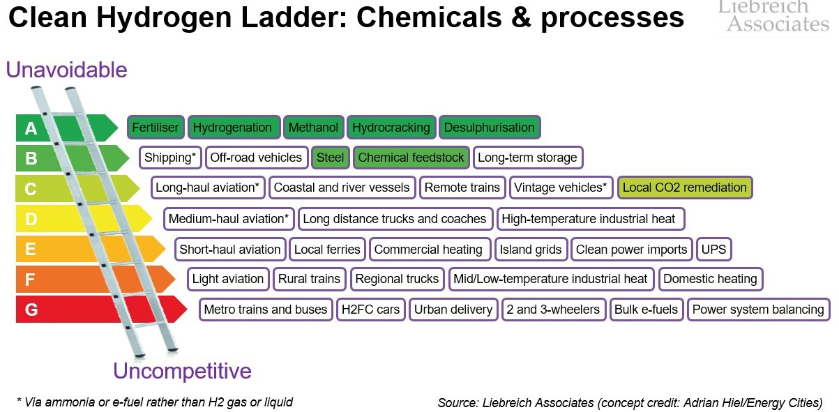 Figure 2. Hydrogen ladder