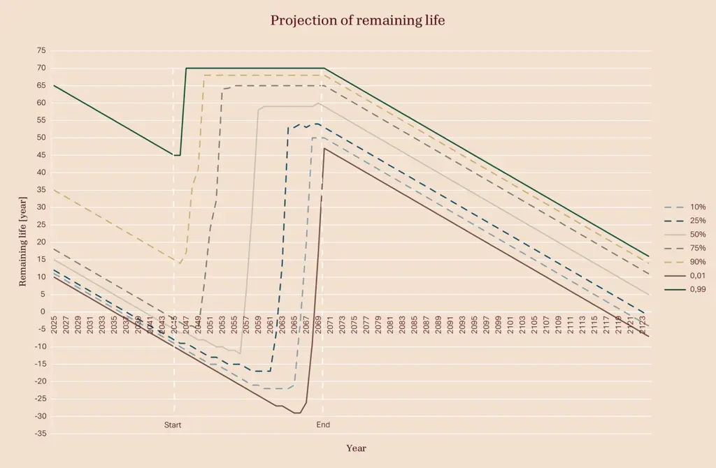 Projection of remaning life