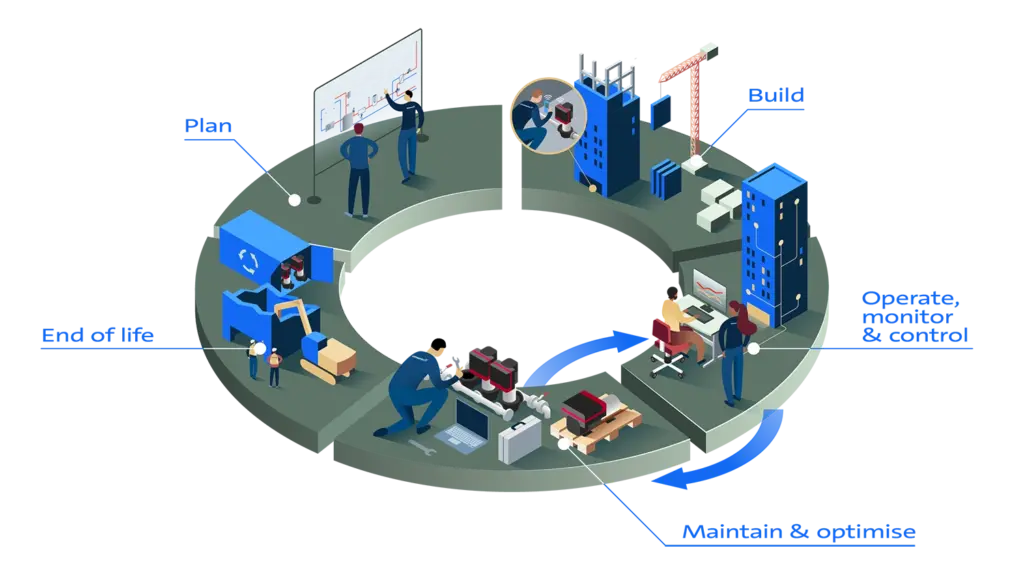 Figure 2: The asset lifecycle framework. Continuous optimization spans across five phases: Plan, Build, Operate, Maintain and Optimize, and End of Life.
